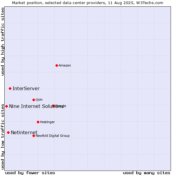 Market position of InterServer vs. Netinternet vs. Nine Internet Solutions