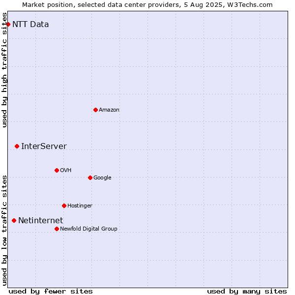 Market position of InterServer vs. Netinternet vs. NTT Data