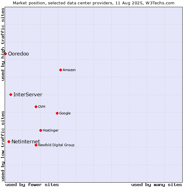 Market position of InterServer vs. Netinternet vs. Ooredoo