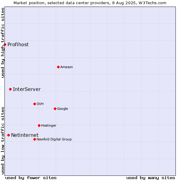 Market position of InterServer vs. Netinternet vs. Profihost