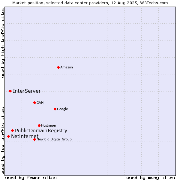 Market position of PublicDomainRegistry vs. InterServer vs. Netinternet