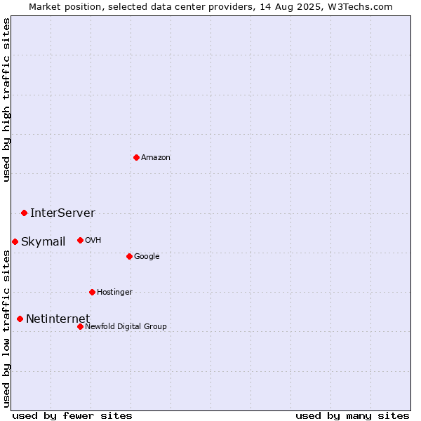Market position of InterServer vs. Netinternet vs. Skymail