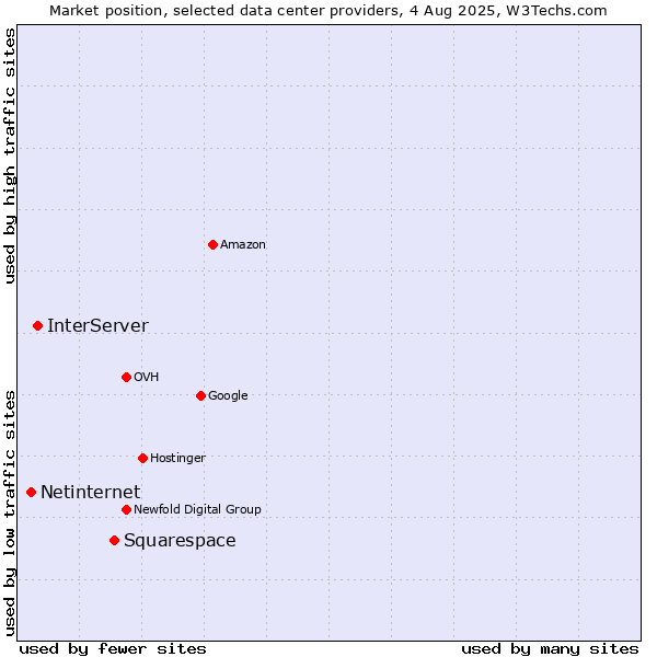 Market position of Squarespace vs. InterServer vs. Netinternet