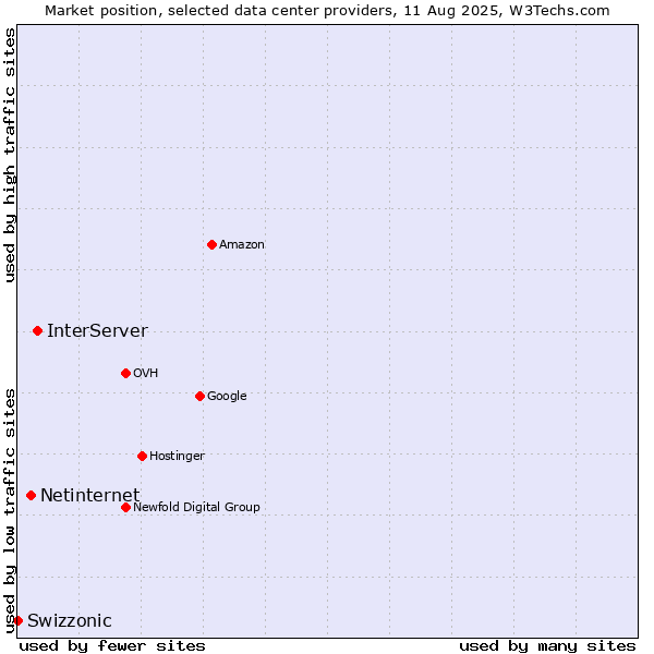 Market position of InterServer vs. Netinternet vs. Swizzonic