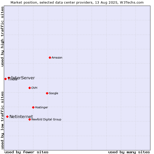 Market position of InterServer vs. Netinternet vs. Tilaa