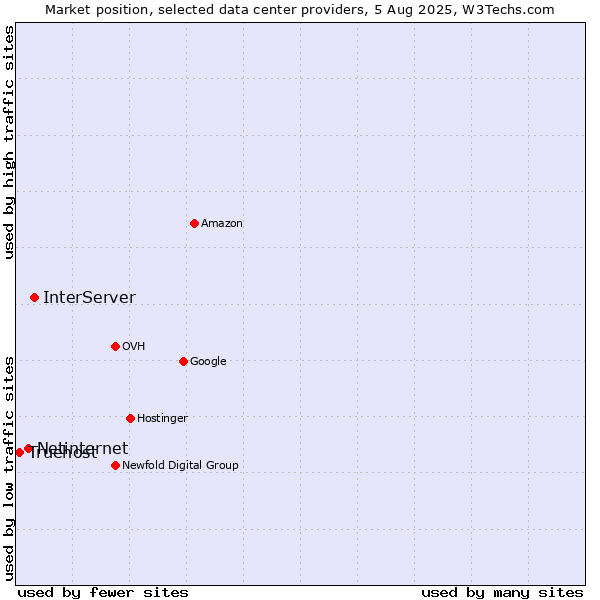 Market position of InterServer vs. Netinternet vs. Truehost