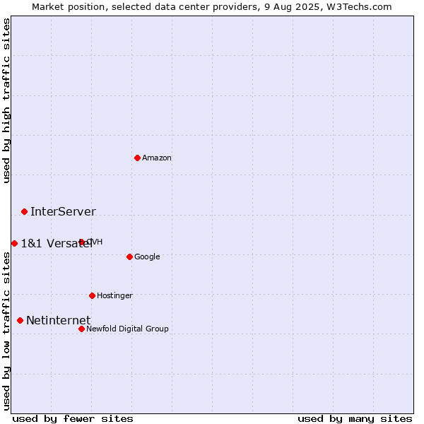 Market position of InterServer vs. Netinternet vs. 1&1 Versatel