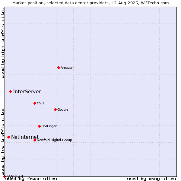 Market position of InterServer vs. Netinternet vs. Web24