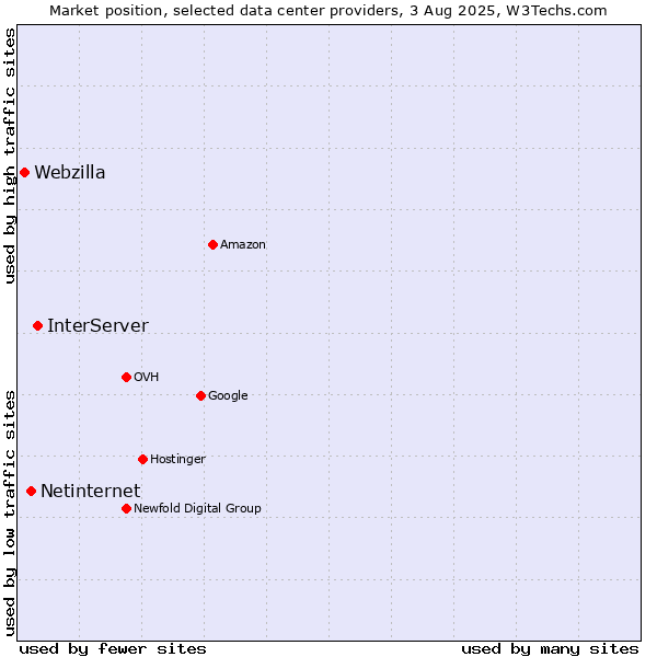 Market position of InterServer vs. Netinternet vs. Webzilla