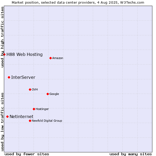 Market position of InterServer vs. Netinternet vs. H88 Web Hosting