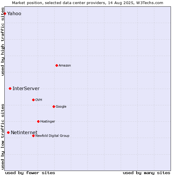 Market position of InterServer vs. Netinternet vs. Yahoo
