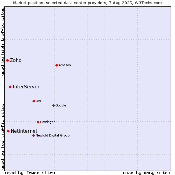 Market position of InterServer vs. Netinternet vs. Zoho