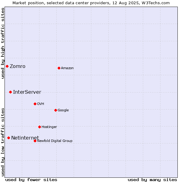 Market position of InterServer vs. Netinternet vs. Zomro