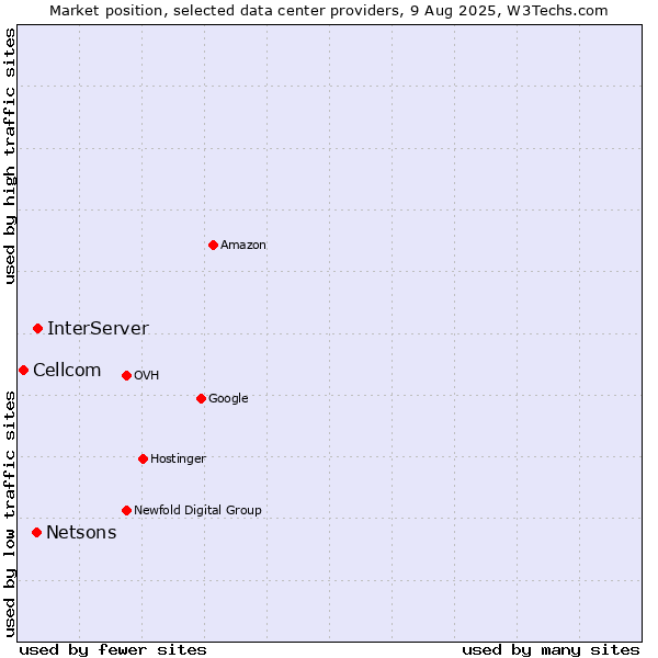 Market position of InterServer vs. Netsons vs. Cellcom