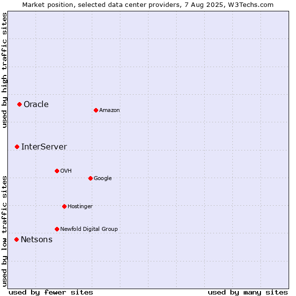 Market position of Oracle vs. InterServer vs. Netsons