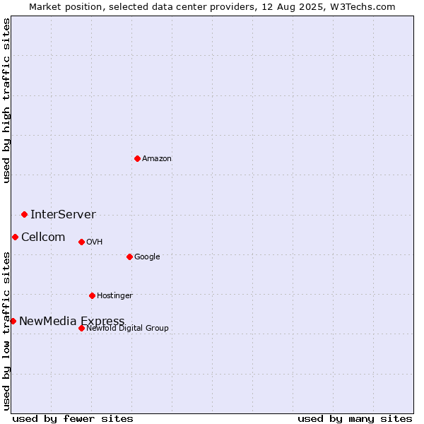 Market position of InterServer vs. Cellcom vs. NewMedia Express