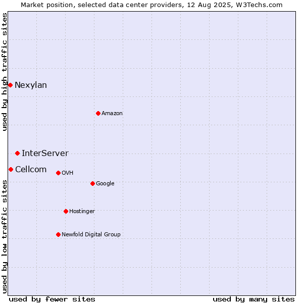 Market position of InterServer vs. Cellcom vs. Nexylan