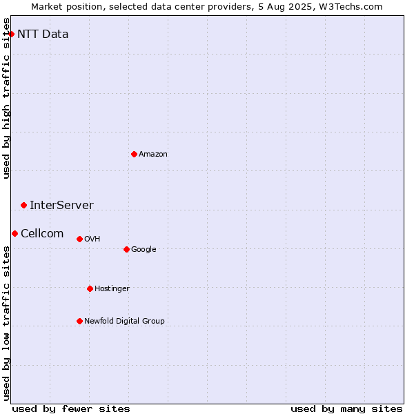 Market position of InterServer vs. Cellcom vs. NTT Data