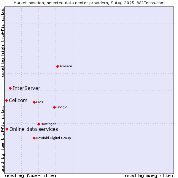 Market position of InterServer vs. Online data services vs. Cellcom