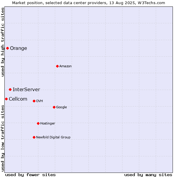 Market position of InterServer vs. Orange vs. Cellcom