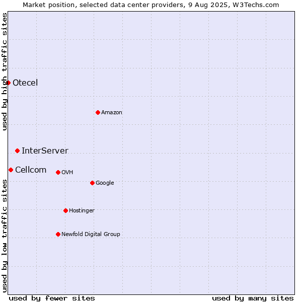 Market position of InterServer vs. Cellcom vs. Otecel