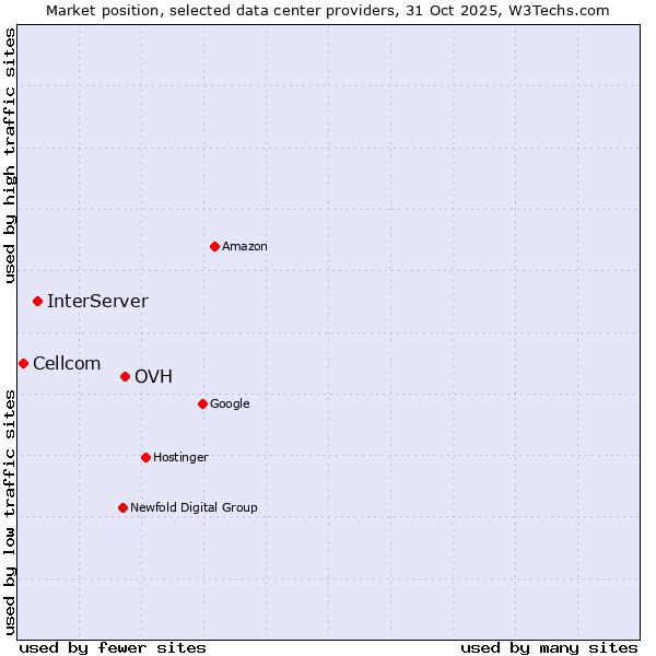 Market position of OVH vs. InterServer vs. Cellcom