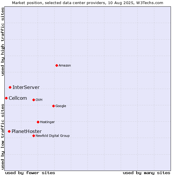 Market position of InterServer vs. PlanetHoster vs. Cellcom