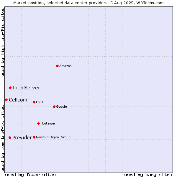 Market position of InterServer vs. Previder vs. Cellcom
