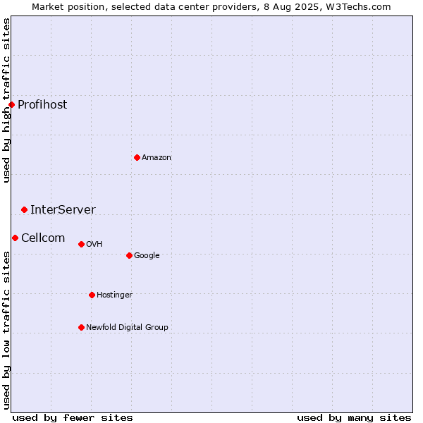 Market position of InterServer vs. Cellcom vs. Profihost