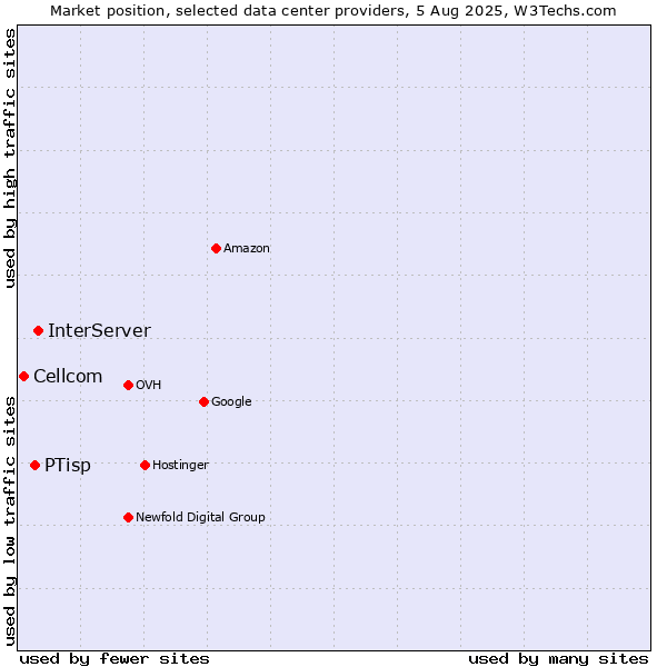 Market position of InterServer vs. PTisp vs. Cellcom