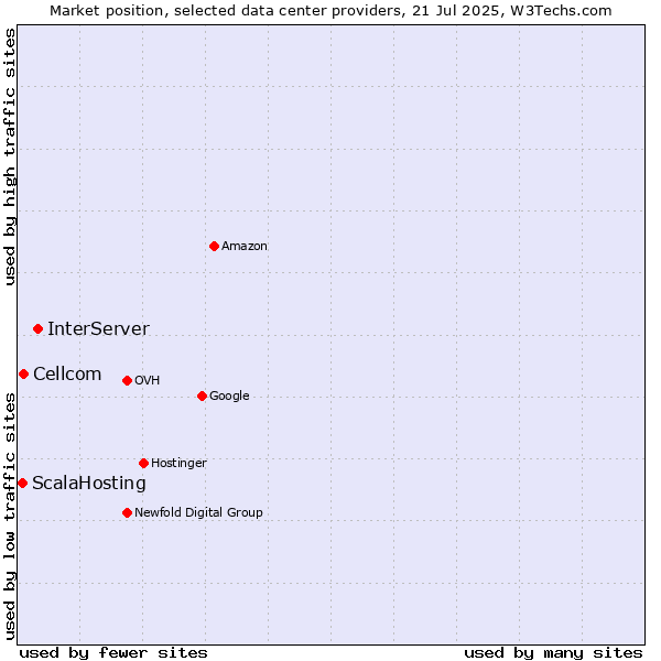 Market position of InterServer vs. Cellcom vs. ScalaHosting