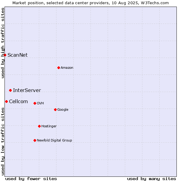 Market position of InterServer vs. Cellcom vs. ScanNet