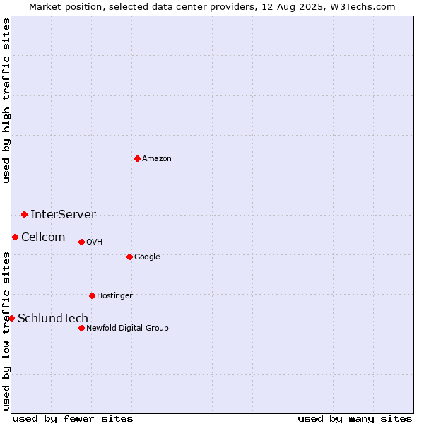 Market position of InterServer vs. Cellcom vs. SchlundTech