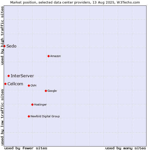 Market position of InterServer vs. Cellcom vs. Sedo