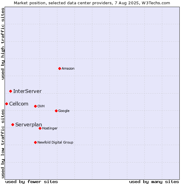 Market position of Serverplan vs. InterServer vs. Cellcom