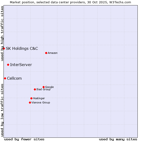 Market position of InterServer vs. Cellcom vs. SK Holdings C&C