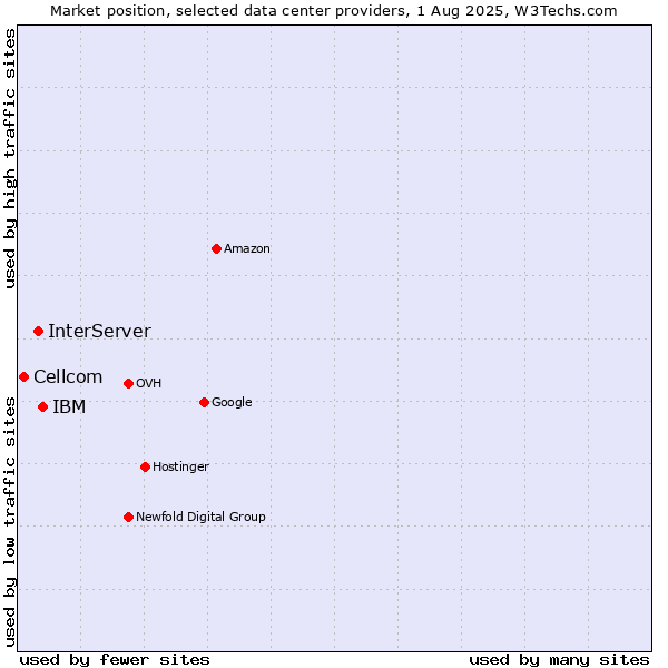 Market position of IBM vs. InterServer vs. Cellcom