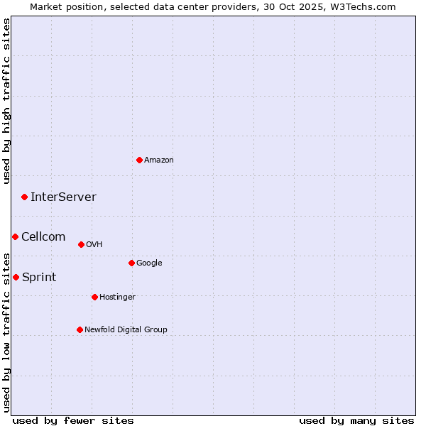 Market position of InterServer vs. Sprint vs. Cellcom