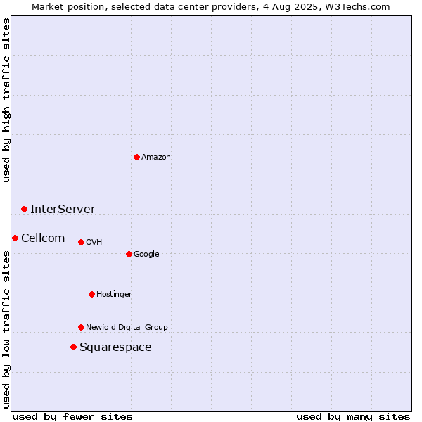 Market position of Squarespace vs. InterServer vs. Cellcom