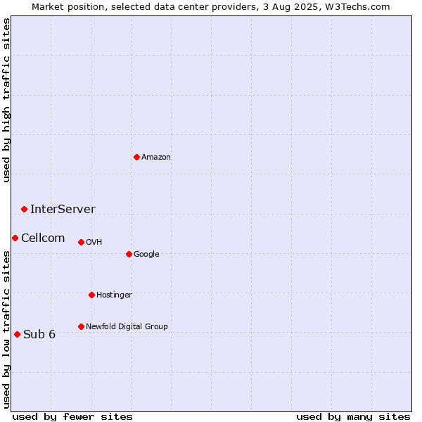 Market position of InterServer vs. Sub 6 vs. Cellcom