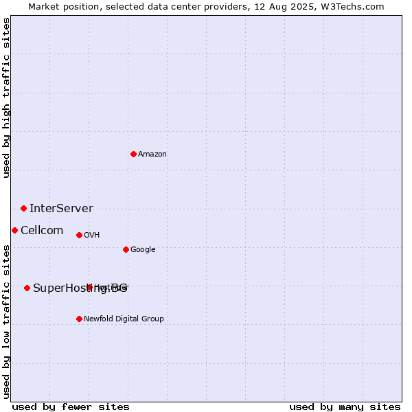 Market position of SuperHosting.BG vs. InterServer vs. Cellcom