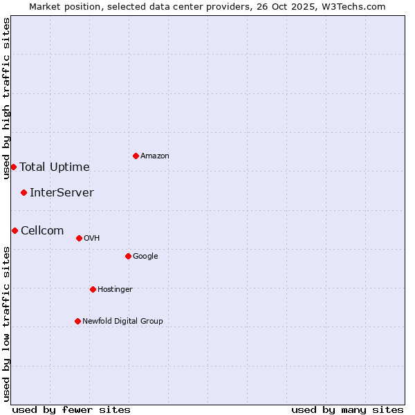 Market position of InterServer vs. Cellcom vs. Total Uptime