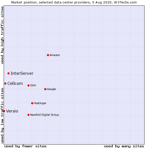 Market position of InterServer vs. Cellcom vs. Versio
