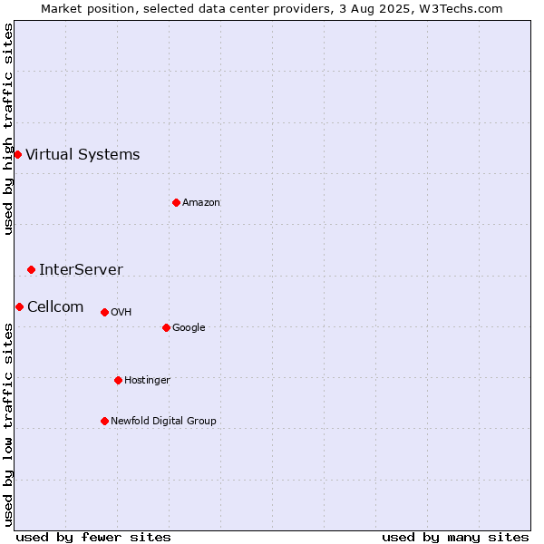Market position of InterServer vs. Cellcom vs. Virtual Systems