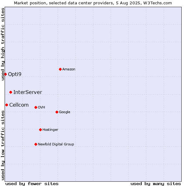 Market position of InterServer vs. Cellcom vs. Opti9