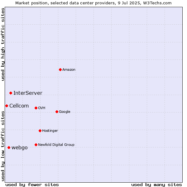 Market position of InterServer vs. webgo vs. Cellcom