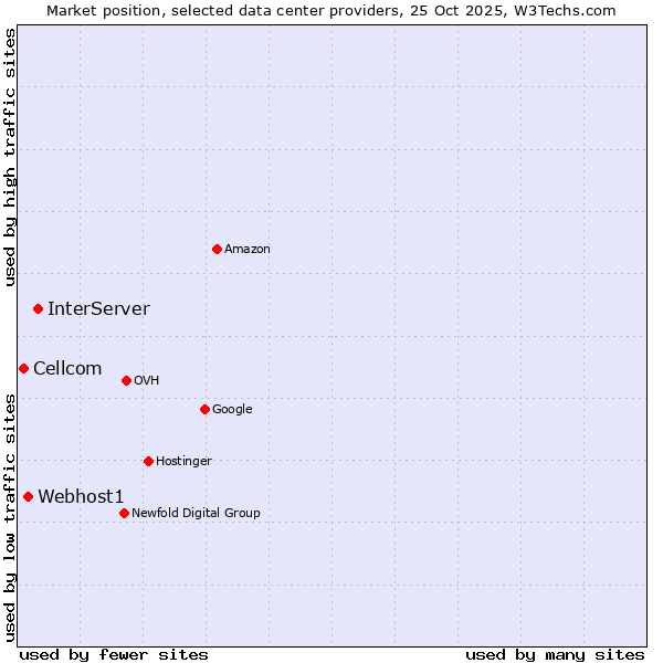 Market position of InterServer vs. Webhost1 vs. Cellcom