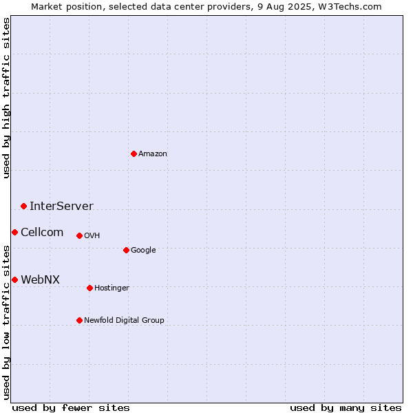 Market position of InterServer vs. Cellcom vs. WebNX