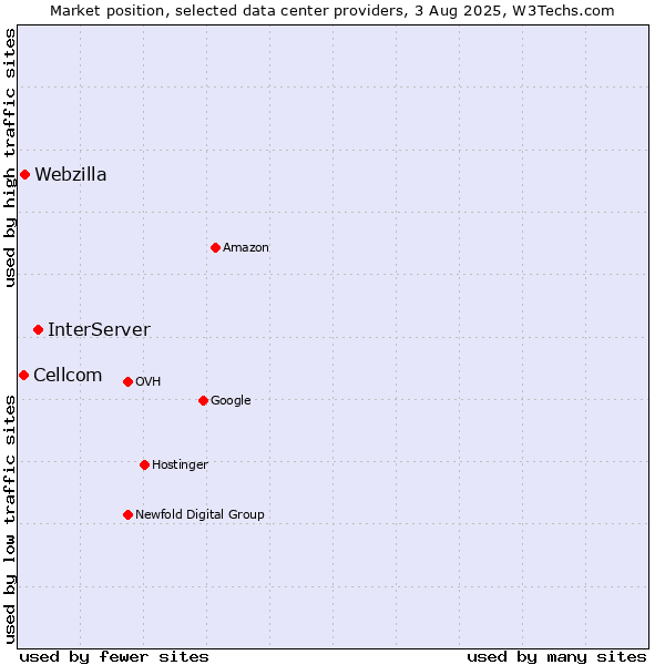 Market position of InterServer vs. Webzilla vs. Cellcom