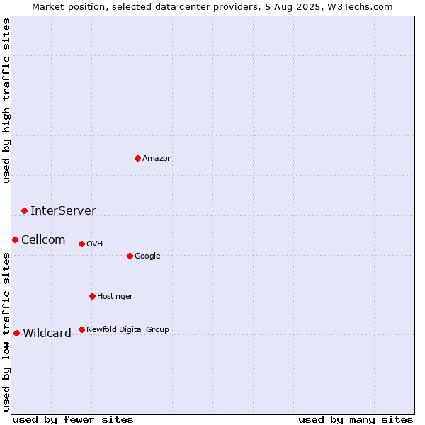 Market position of InterServer vs. Wildcard vs. Cellcom